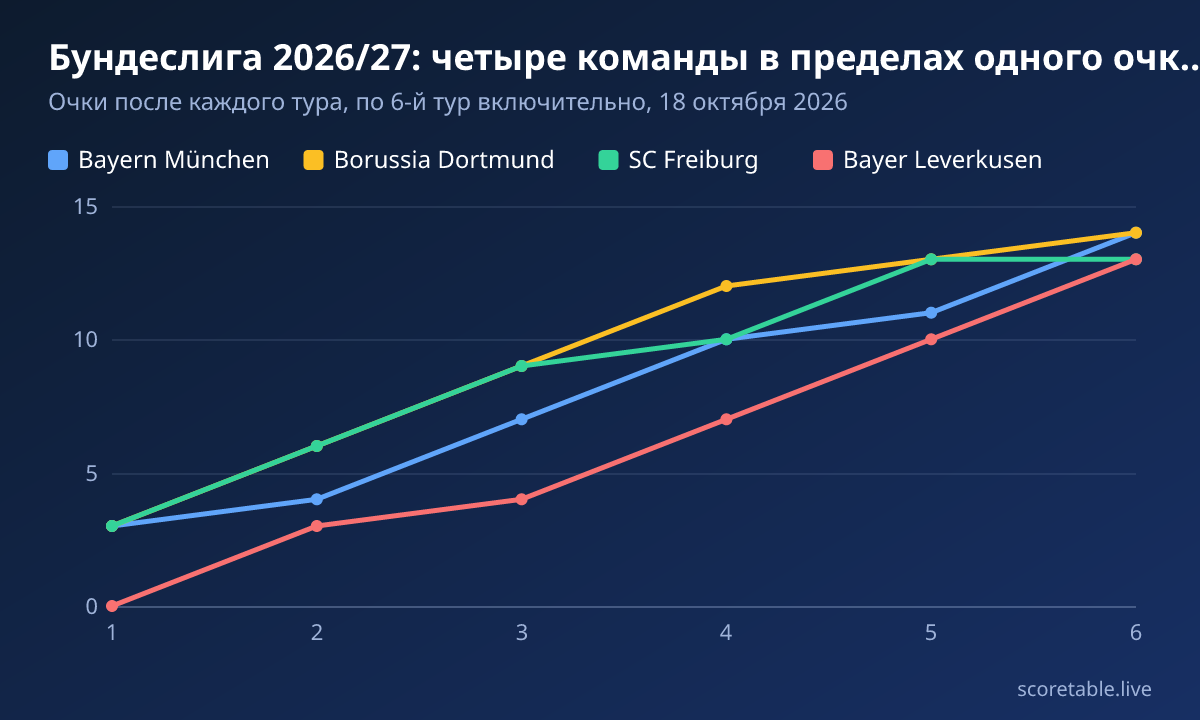 Бундеслига 2026/27: четыре команды в пределах одного очка после шести туров. Очки после каждого тура, по 6-й тур включительно, 18 октября 2026. Bayern München: 3, 4, 7, 10, 11, 14; Borussia Dortmund: 3, 6, 9, 12, 13, 14; SC Freiburg: 3, 6, 9, 10, 13, 13; Bayer Leverkusen: 0, 3, 4, 7, 10, 13.