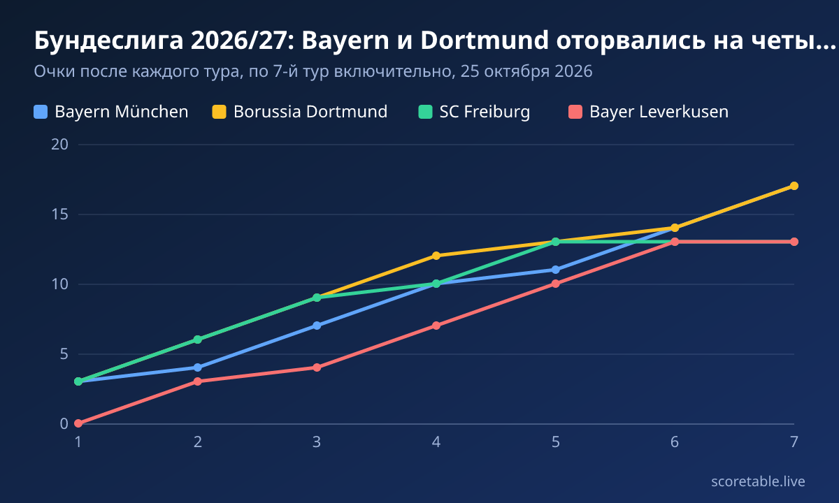 Бундеслига 2026/27: Bayern и Dortmund оторвались на четыре очка. Очки после каждого тура, по 7-й тур включительно, 25 октября 2026. Bayern München: 3, 4, 7, 10, 11, 14, 17; Borussia Dortmund: 3, 6, 9, 12, 13, 14, 17; SC Freiburg: 3, 6, 9, 10, 13, 13, 13; Bayer Leverkusen: 0, 3, 4, 7, 10, 13, 13.
