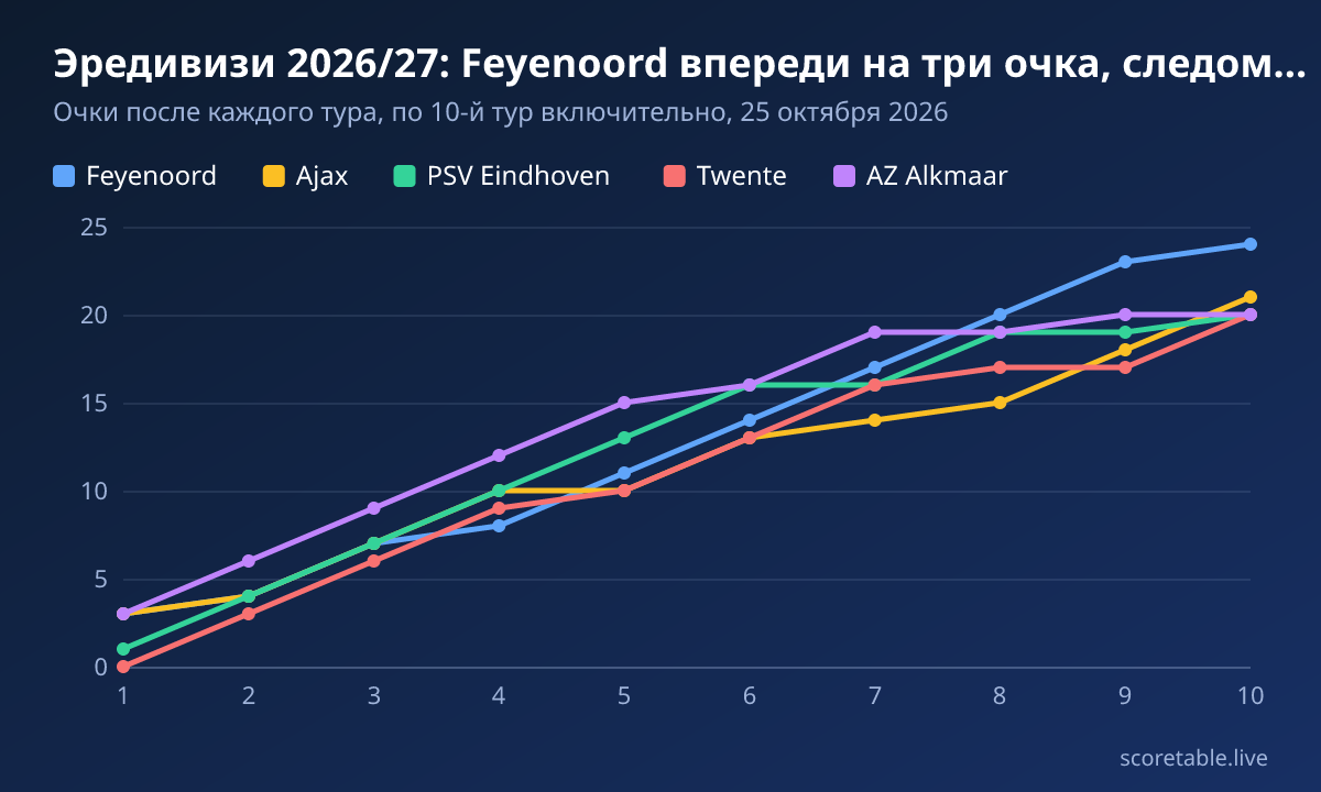 Эредивизи 2026/27: Feyenoord впереди на три очка, следом четыре команды в пределах очка. Очки после каждого тура, по 10-й тур включительно, 25 октября 2026. Feyenoord: 3, 4, 7, 8, 11, 14, 17, 20, 23, 24; Ajax: 3, 4, 7, 10, 10, 13, 14, 15, 18, 21; PSV Eindhoven: 1, 4, 7, 10, 13, 16, 16, 19, 19, 20; Twente: 0, 3, 6, 9, 10, 13, 16, 17, 17, 20; AZ Alkmaar: 3, 6, 9, 12, 15, 16, 19, 19, 20, 20.
