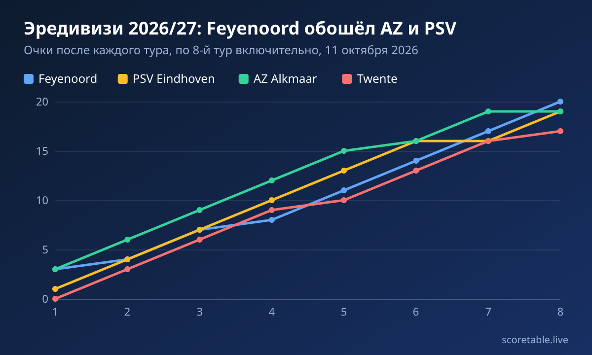 Эредивизи 2026/27: Feyenoord обошёл AZ и PSV. Очки после каждого тура, по 8-й тур включительно, 11 октября 2026. Feyenoord: 3, 4, 7, 8, 11, 14, 17, 20; PSV Eindhoven: 1, 4, 7, 10, 13, 16, 16, 19; AZ Alkmaar: 3, 6, 9, 12, 15, 16, 19, 19; Twente: 0, 3, 6, 9, 10, 13, 16, 17.