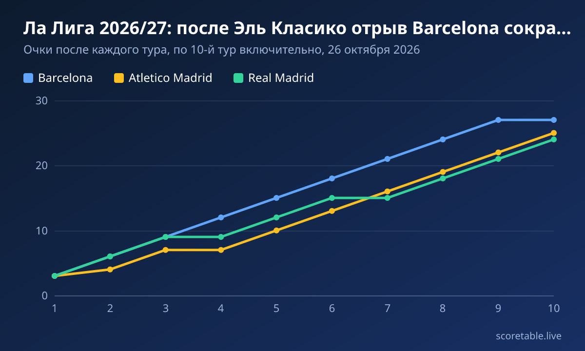 Ла Лига 2026/27: после Эль Класико отрыв Barcelona сократился до двух очков. Очки после каждого тура, по 10-й тур включительно, 26 октября 2026. Barcelona: 3, 6, 9, 12, 15, 18, 21, 24, 27, 27; Atletico Madrid: 3, 4, 7, 7, 10, 13, 16, 19, 22, 25; Real Madrid: 3, 6, 9, 9, 12, 15, 15, 18, 21, 24.
