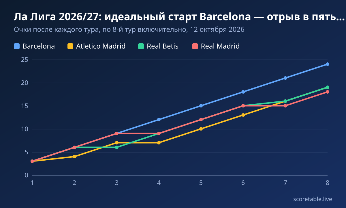 Ла Лига 2026/27: идеальный старт Barcelona — отрыв в пять очков. Очки после каждого тура, по 8-й тур включительно, 12 октября 2026. Barcelona: 3, 6, 9, 12, 15, 18, 21, 24; Atletico Madrid: 3, 4, 7, 7, 10, 13, 16, 19; Real Betis: 3, 6, 6, 9, 12, 15, 16, 19; Real Madrid: 3, 6, 9, 9, 12, 15, 15, 18.