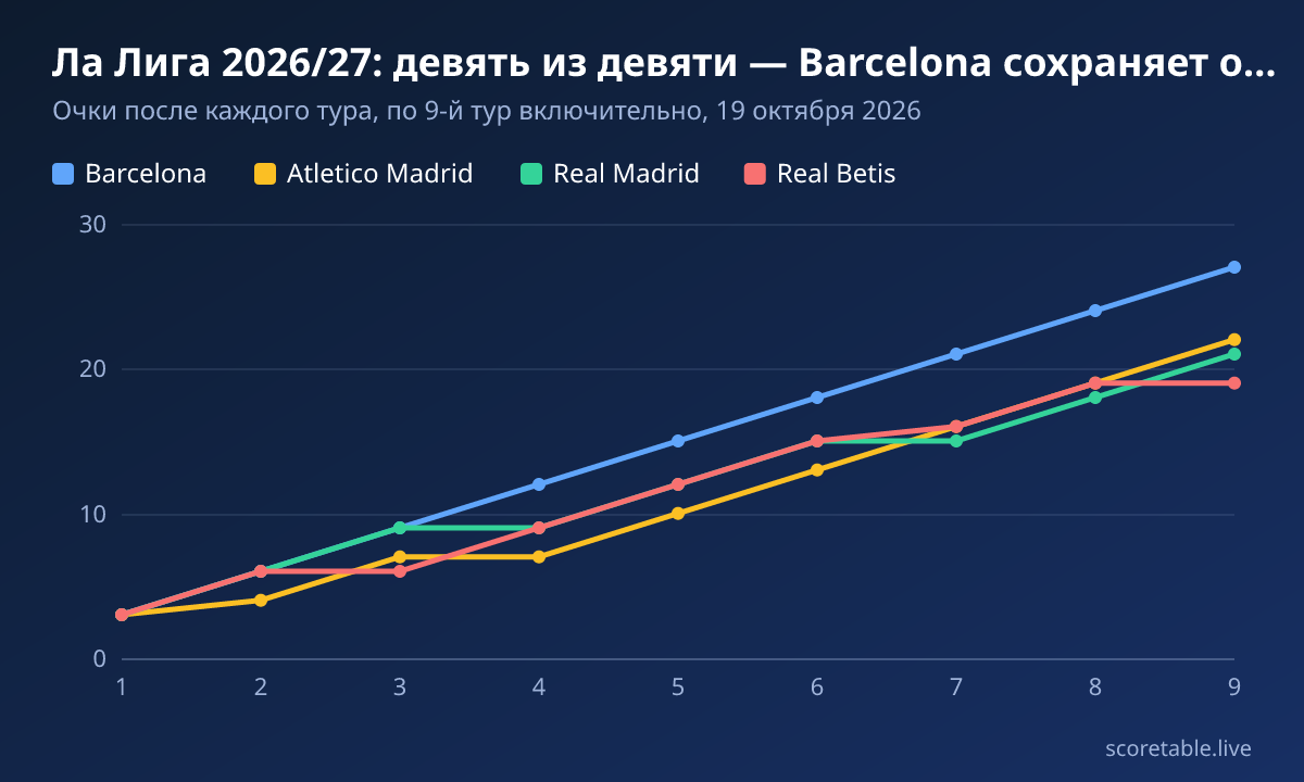 Ла Лига 2026/27: девять из девяти — Barcelona сохраняет отрыв в пять очков. Очки после каждого тура, по 9-й тур включительно, 19 октября 2026. Barcelona: 3, 6, 9, 12, 15, 18, 21, 24, 27; Atletico Madrid: 3, 4, 7, 7, 10, 13, 16, 19, 22; Real Madrid: 3, 6, 9, 9, 12, 15, 15, 18, 21; Real Betis: 3, 6, 6, 9, 12, 15, 16, 19, 19.