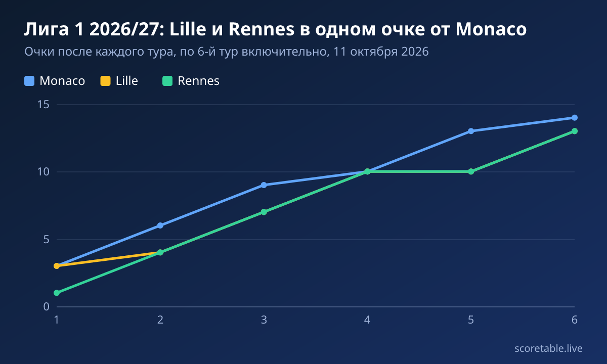 Лига 1 2026/27: Lille и Rennes в одном очке от Monaco. Очки после каждого тура, по 6-й тур включительно, 11 октября 2026. Monaco: 3, 6, 9, 10, 13, 14; Lille: 3, 4, 7, 10, 10, 13; Rennes: 1, 4, 7, 10, 10, 13.