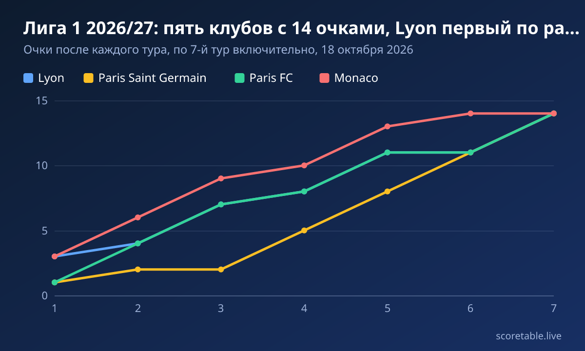 Лига 1 2026/27: пять клубов с 14 очками, Lyon первый по разнице мячей. Очки после каждого тура, по 7-й тур включительно, 18 октября 2026. Lyon: 3, 4, 7, 8, 11, 11, 14; Paris Saint Germain: 1, 2, 2, 5, 8, 11, 14; Paris FC: 1, 4, 7, 8, 11, 11, 14; Monaco: 3, 6, 9, 10, 13, 14, 14.