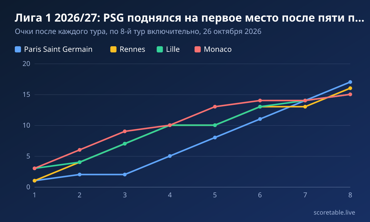 Лига 1 2026/27: PSG поднялся на первое место после пяти побед подряд. Очки после каждого тура, по 8-й тур включительно, 26 октября 2026. Paris Saint Germain: 1, 2, 2, 5, 8, 11, 14, 17; Rennes: 1, 4, 7, 10, 10, 13, 13, 16; Lille: 3, 4, 7, 10, 10, 13, 14, 15; Monaco: 3, 6, 9, 10, 13, 14, 14, 15.