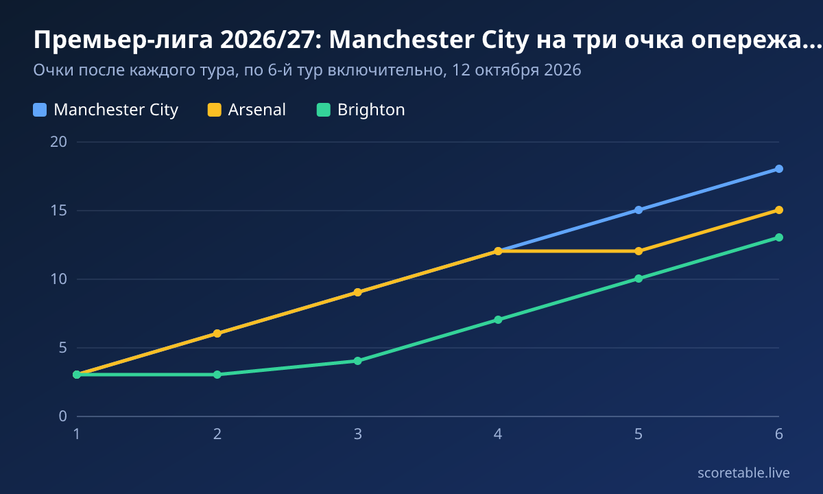 Премьер-лига 2026/27: Manchester City на три очка опережает Arsenal. Очки после каждого тура, по 6-й тур включительно, 12 октября 2026. Manchester City: 3, 6, 9, 12, 15, 18; Arsenal: 3, 6, 9, 12, 12, 15; Brighton: 3, 3, 4, 7, 10, 13.