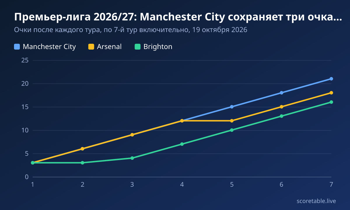 Премьер-лига 2026/27: Manchester City сохраняет три очка преимущества над Arsenal. Очки после каждого тура, по 7-й тур включительно, 19 октября 2026. Manchester City: 3, 6, 9, 12, 15, 18, 21; Arsenal: 3, 6, 9, 12, 12, 15, 18; Brighton: 3, 3, 4, 7, 10, 13, 16.