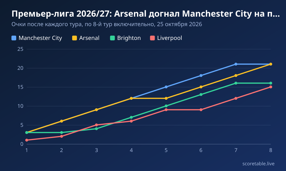 Премьер-лига 2026/27: Arsenal догнал Manchester City на первом месте. Очки после каждого тура, по 8-й тур включительно, 25 октября 2026. Manchester City: 3, 6, 9, 12, 15, 18, 21, 21; Arsenal: 3, 6, 9, 12, 12, 15, 18, 21; Brighton: 3, 3, 4, 7, 10, 13, 16, 16; Liverpool: 1, 2, 5, 6, 9, 9, 12, 15.