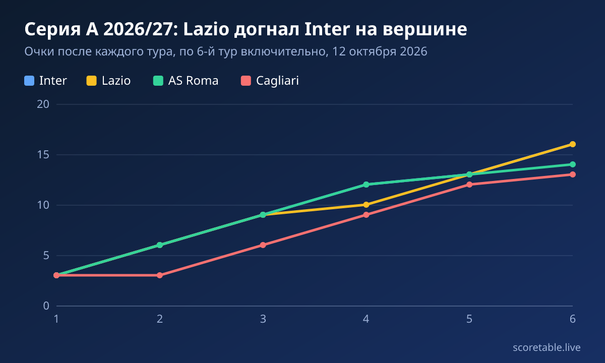 Серия А 2026/27: Lazio догнал Inter на вершине. Очки после каждого тура, по 6-й тур включительно, 12 октября 2026. Inter: 3, 6, 9, 12, 13, 16; Lazio: 3, 6, 9, 10, 13, 16; AS Roma: 3, 6, 9, 12, 13, 14; Cagliari: 3, 3, 6, 9, 12, 13.
