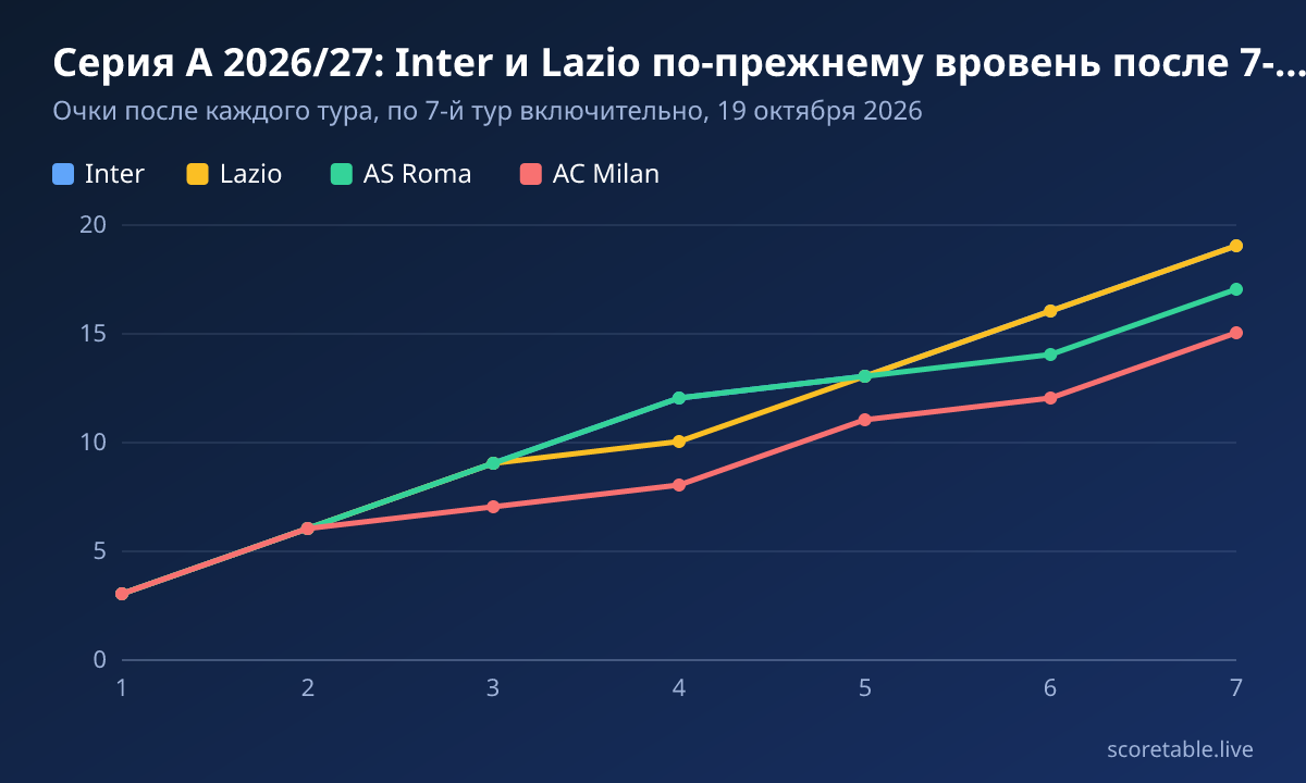 Серия А 2026/27: Inter и Lazio по-прежнему вровень после 7-го тура. Очки после каждого тура, по 7-й тур включительно, 19 октября 2026. Inter: 3, 6, 9, 12, 13, 16, 19; Lazio: 3, 6, 9, 10, 13, 16, 19; AS Roma: 3, 6, 9, 12, 13, 14, 17; AC Milan: 3, 6, 7, 8, 11, 12, 15.