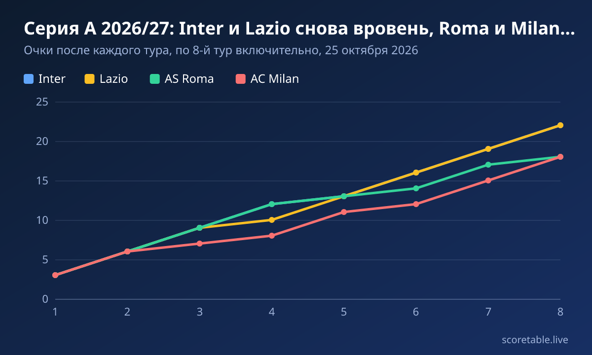Серия А 2026/27: Inter и Lazio снова вровень, Roma и Milan отстают на четыре очка. Очки после каждого тура, по 8-й тур включительно, 25 октября 2026. Inter: 3, 6, 9, 12, 13, 16, 19, 22; Lazio: 3, 6, 9, 10, 13, 16, 19, 22; AS Roma: 3, 6, 9, 12, 13, 14, 17, 18; AC Milan: 3, 6, 7, 8, 11, 12, 15, 18.
