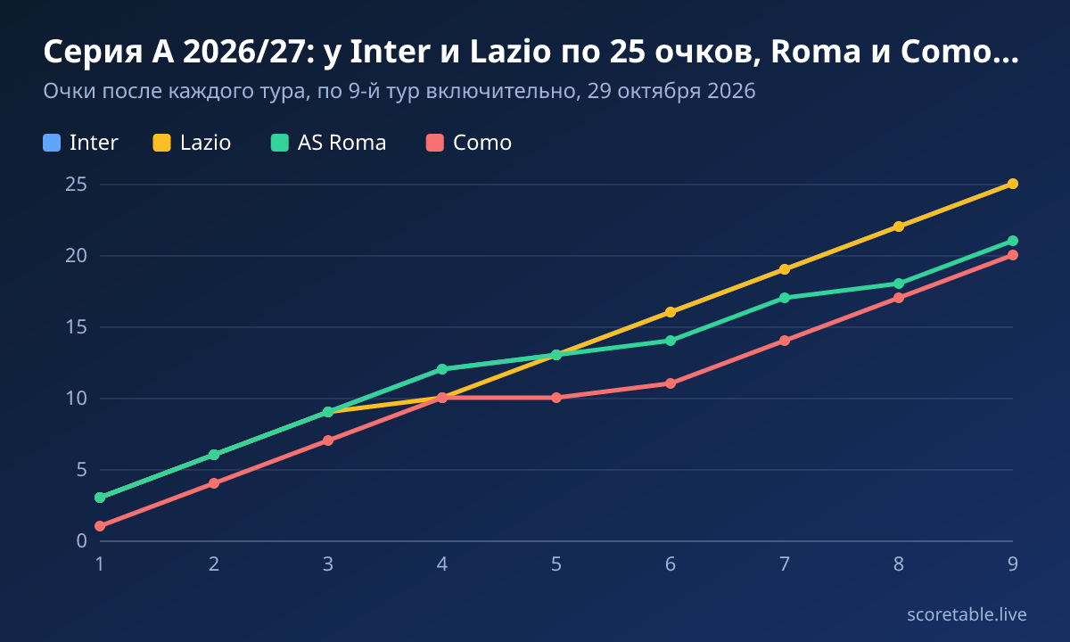 Серия А 2026/27: у Inter и Lazio по 25 очков, Roma и Como рядом. Очки после каждого тура, по 9-й тур включительно, 29 октября 2026. Inter: 3, 6, 9, 12, 13, 16, 19, 22, 25; Lazio: 3, 6, 9, 10, 13, 16, 19, 22, 25; AS Roma: 3, 6, 9, 12, 13, 14, 17, 18, 21; Como: 1, 4, 7, 10, 10, 11, 14, 17, 20.